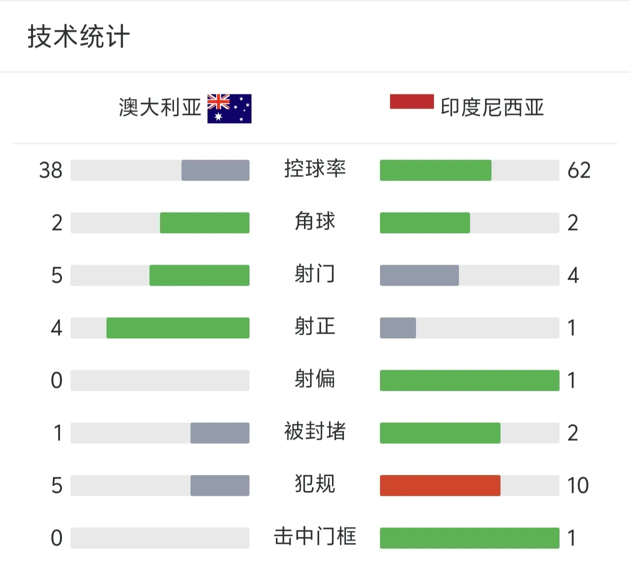 澳大利亚队领先阿曼队，晋级世界杯预选赛次轮的简单介绍