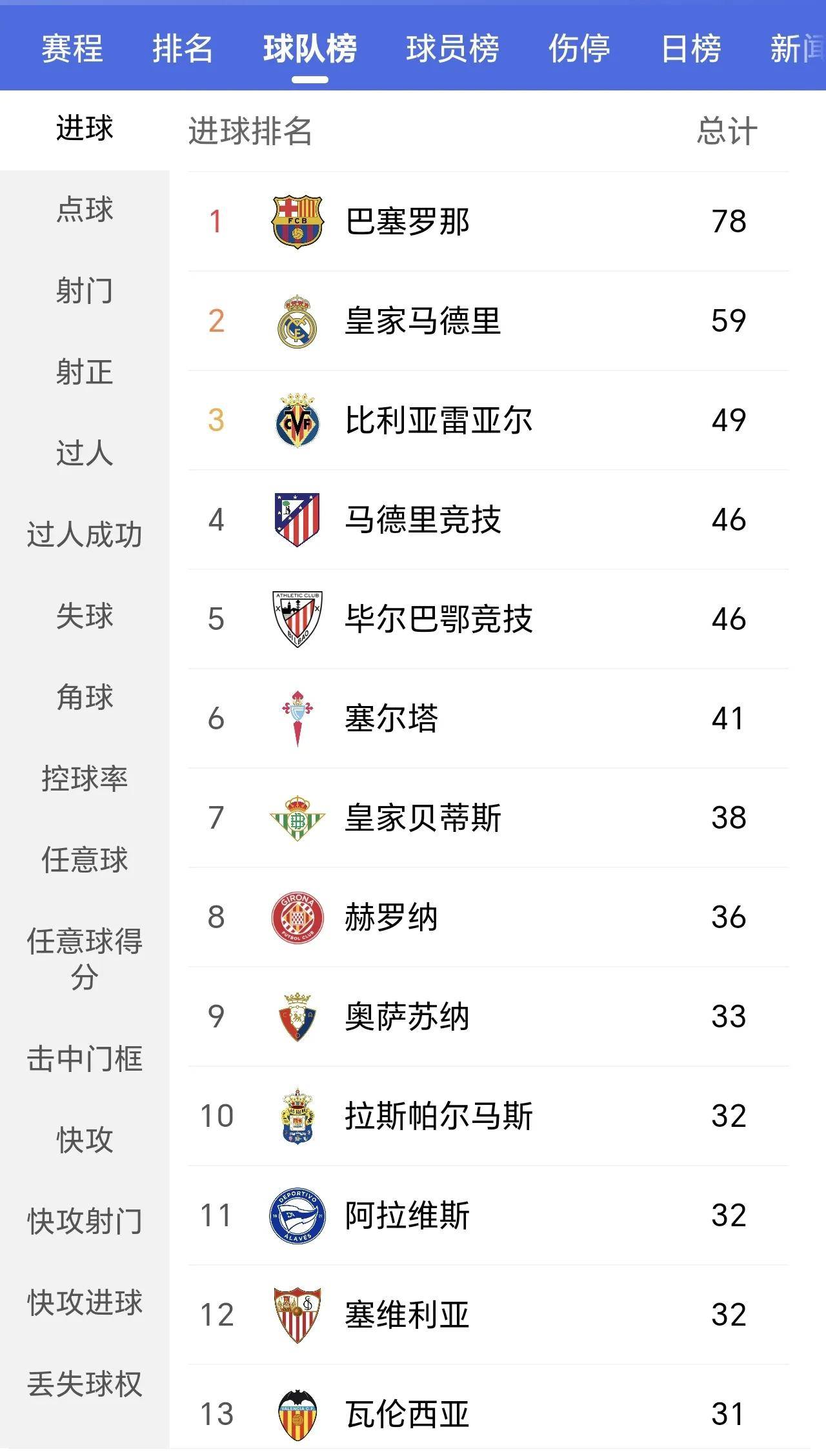 包含马竞拿下重要客场，领跑积分榜的词条