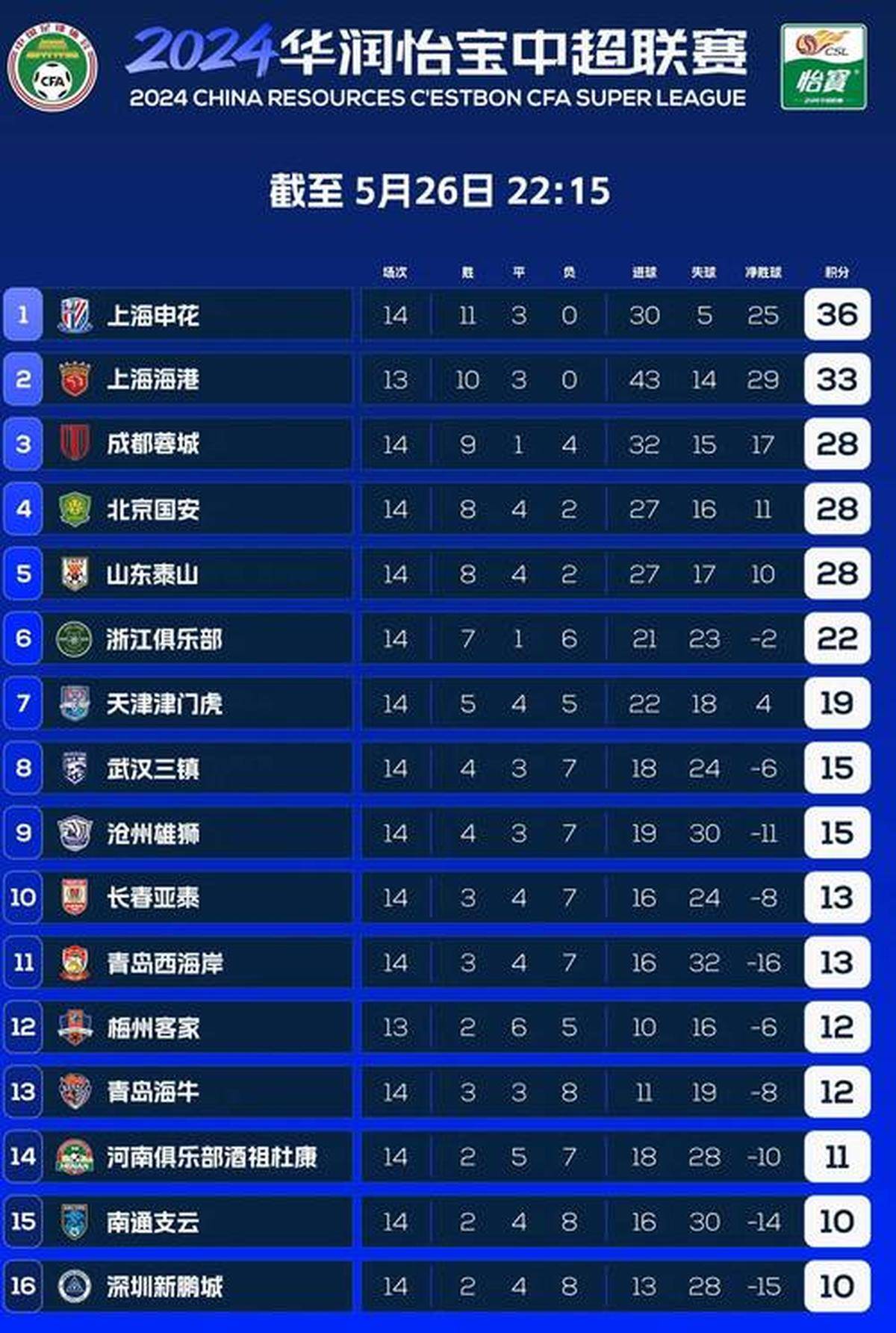 华体会链接-积分榜前三名球队之间的激烈竞争的简单介绍