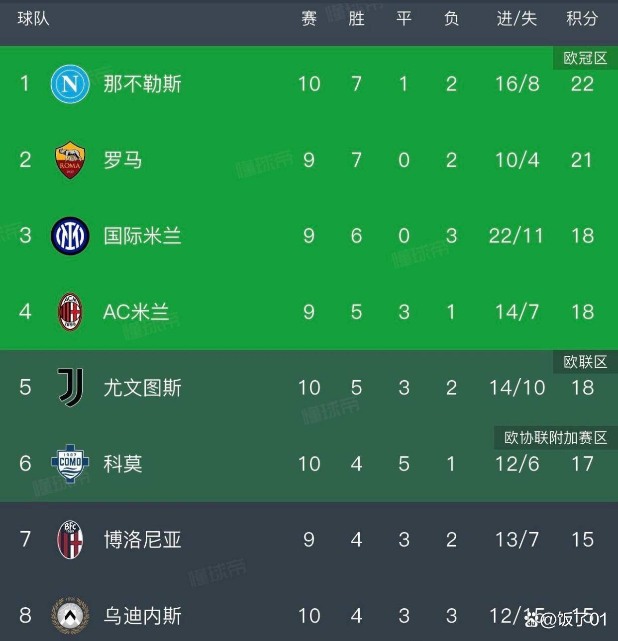 关于乌迪内斯球队险胜，提升排名的信息